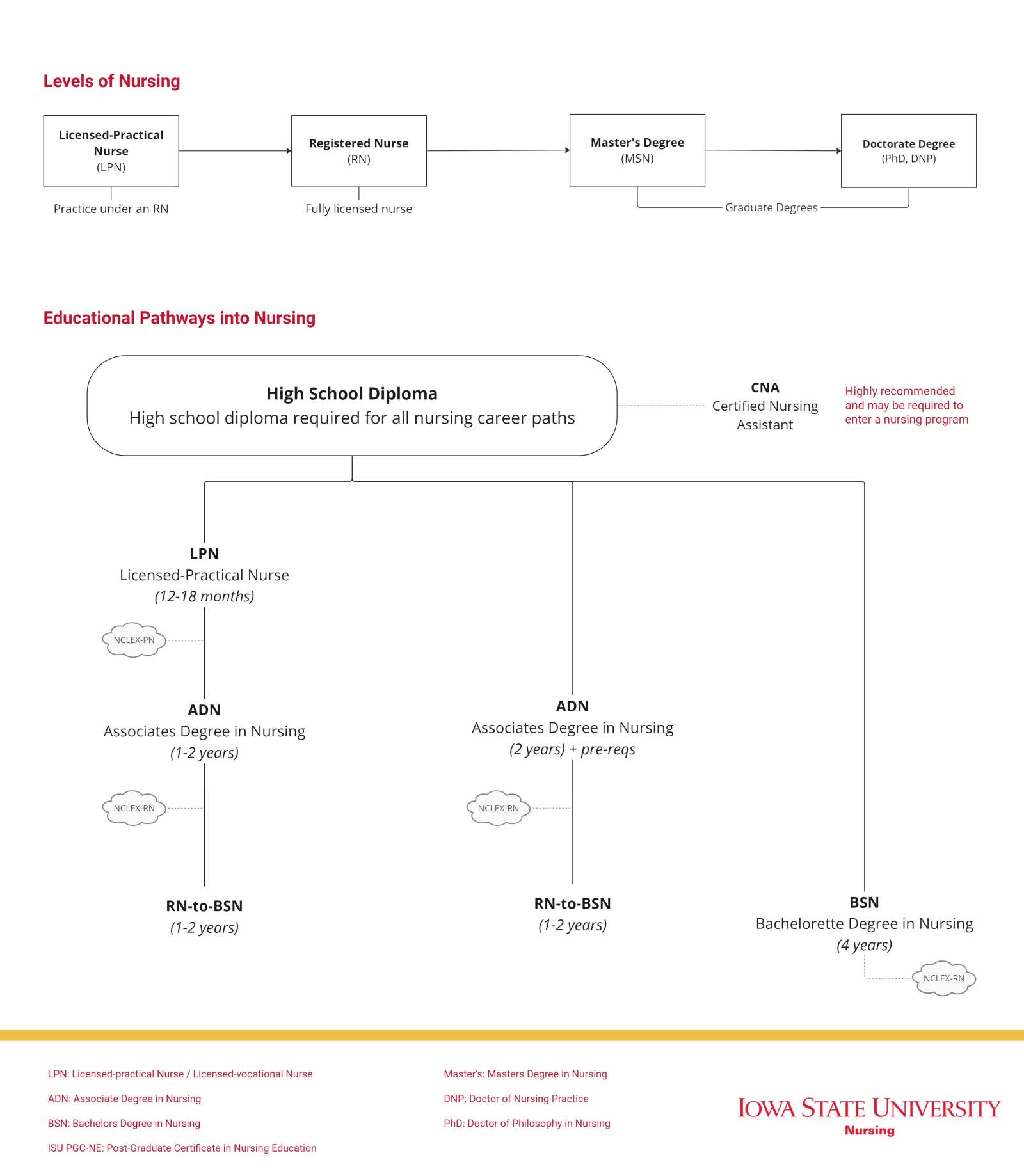 Nursing Pathway - Nursing